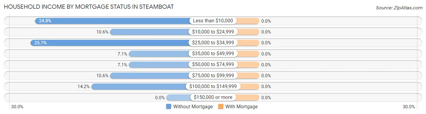 Household Income by Mortgage Status in Steamboat