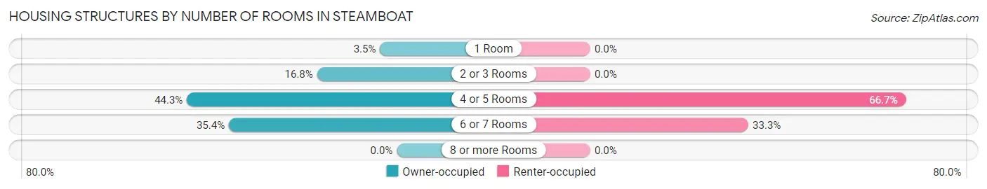 Housing Structures by Number of Rooms in Steamboat