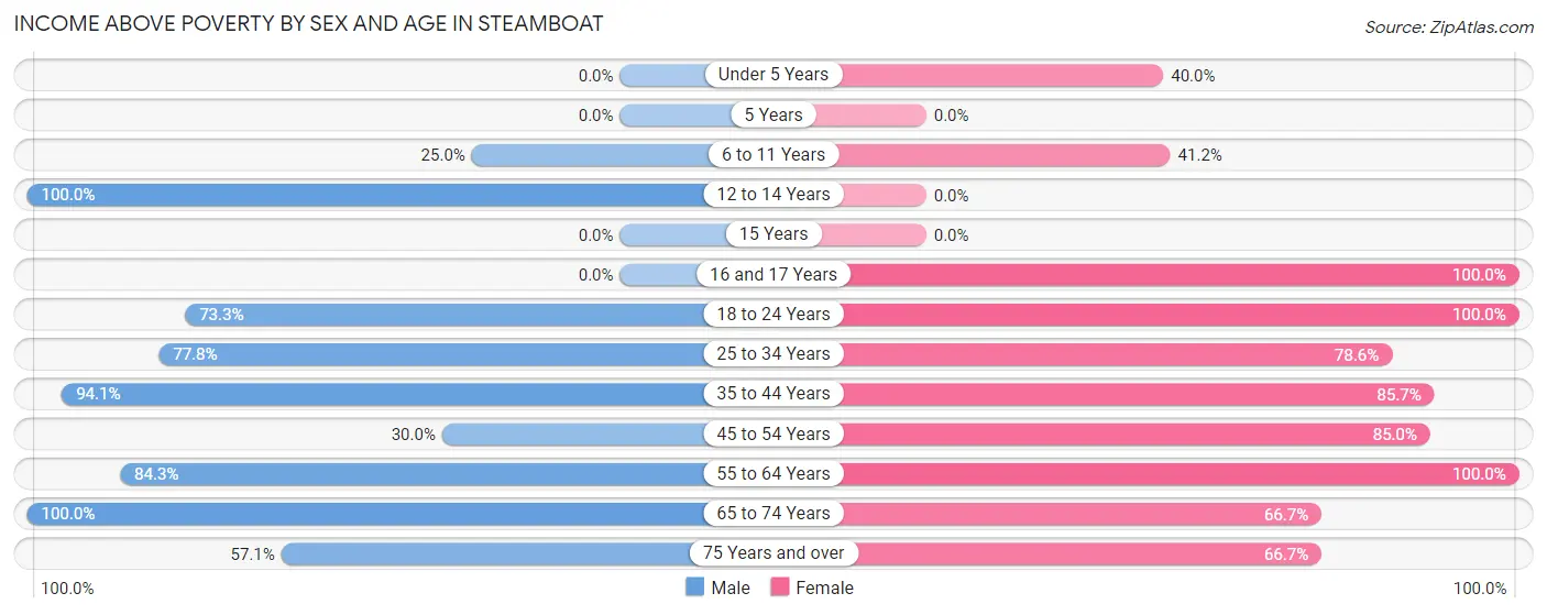 Income Above Poverty by Sex and Age in Steamboat