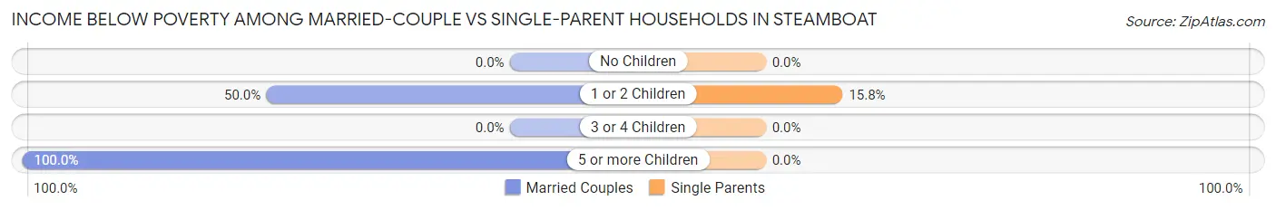 Income Below Poverty Among Married-Couple vs Single-Parent Households in Steamboat
