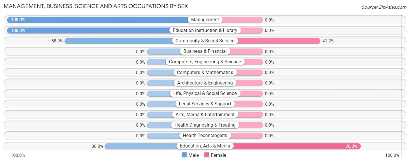 Management, Business, Science and Arts Occupations by Sex in Steamboat