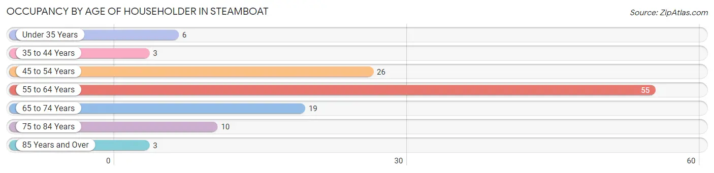 Occupancy by Age of Householder in Steamboat