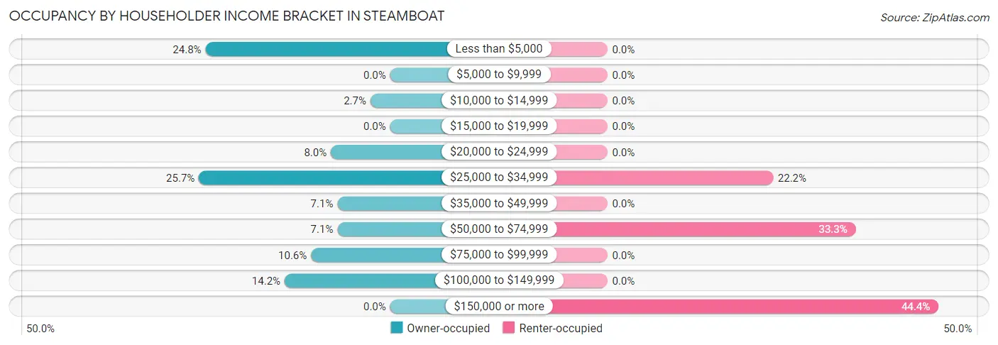 Occupancy by Householder Income Bracket in Steamboat