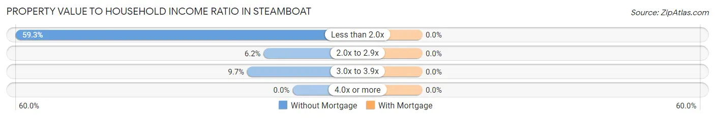 Property Value to Household Income Ratio in Steamboat