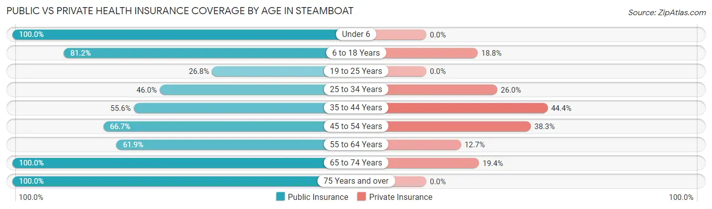 Public vs Private Health Insurance Coverage by Age in Steamboat