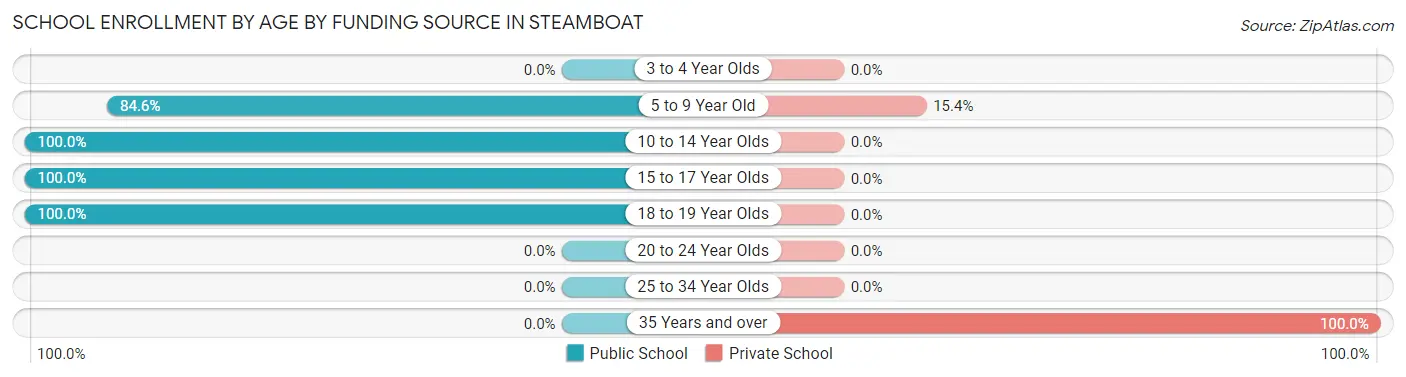 School Enrollment by Age by Funding Source in Steamboat