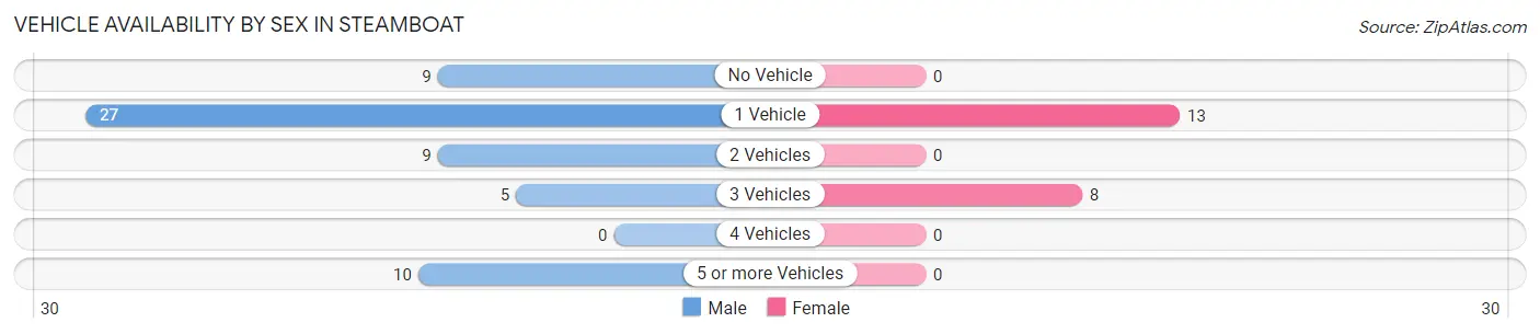 Vehicle Availability by Sex in Steamboat