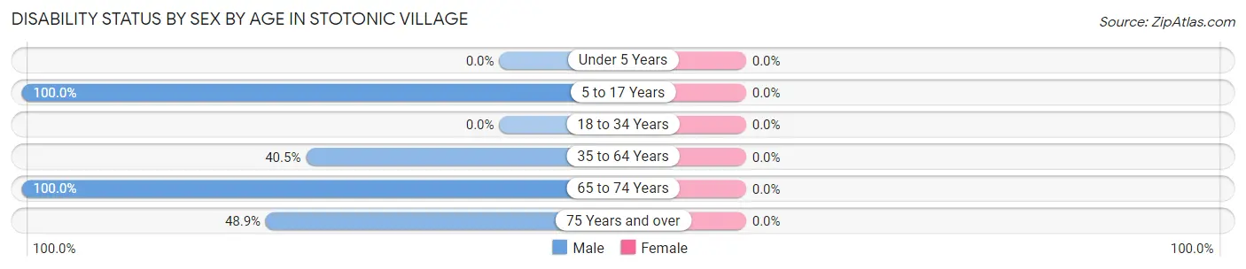 Disability Status by Sex by Age in Stotonic Village