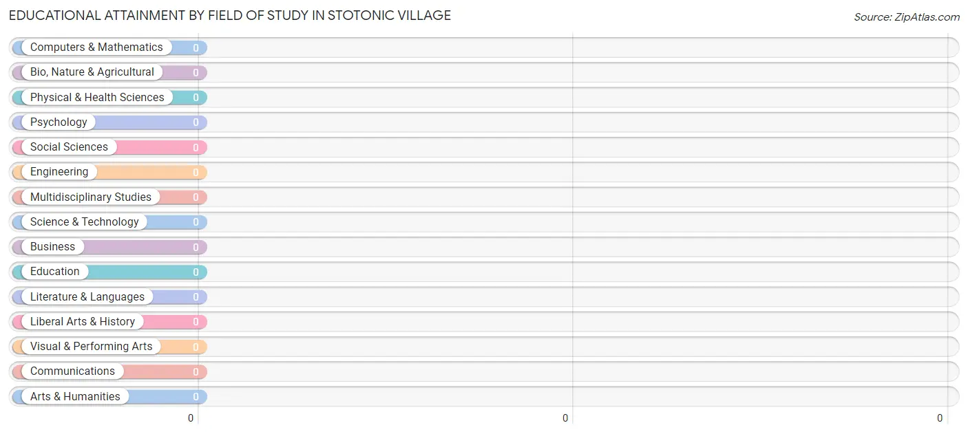 Educational Attainment by Field of Study in Stotonic Village