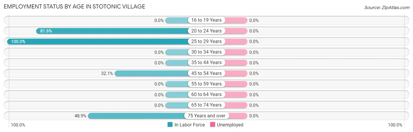 Employment Status by Age in Stotonic Village