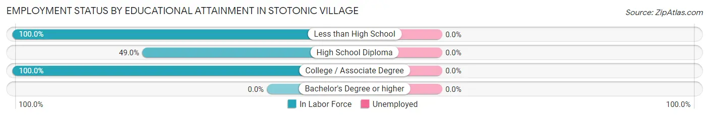Employment Status by Educational Attainment in Stotonic Village