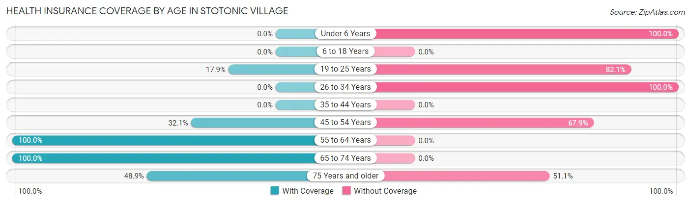 Health Insurance Coverage by Age in Stotonic Village