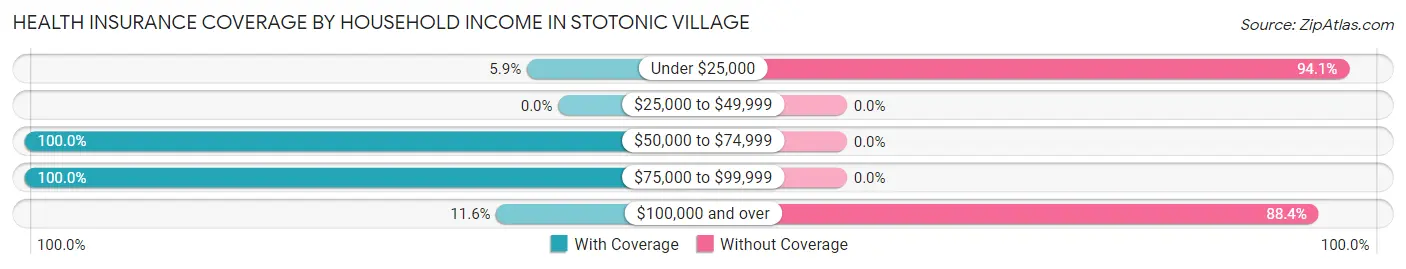 Health Insurance Coverage by Household Income in Stotonic Village