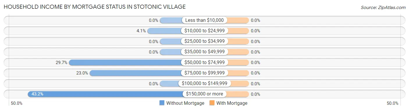 Household Income by Mortgage Status in Stotonic Village