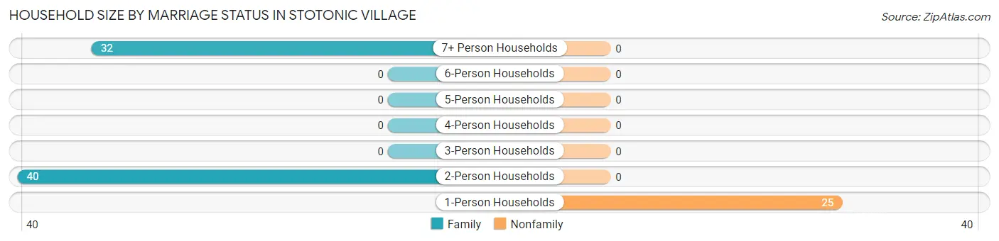 Household Size by Marriage Status in Stotonic Village