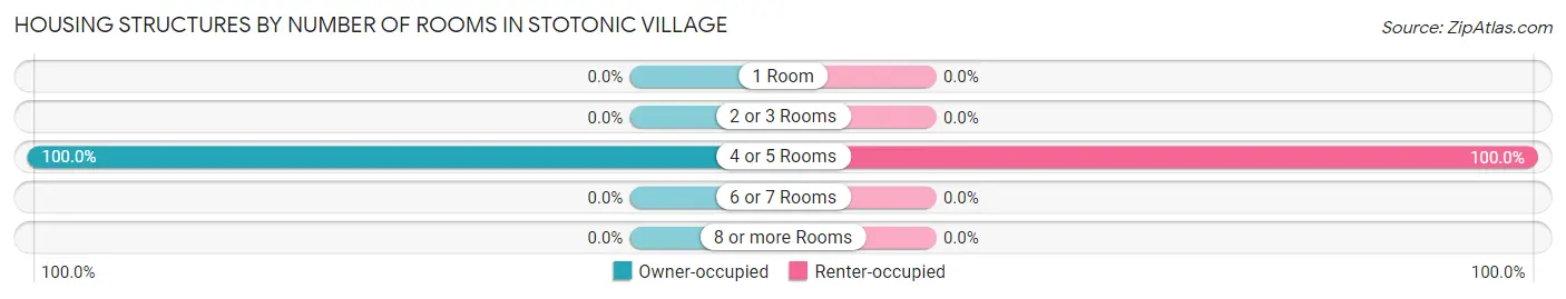 Housing Structures by Number of Rooms in Stotonic Village