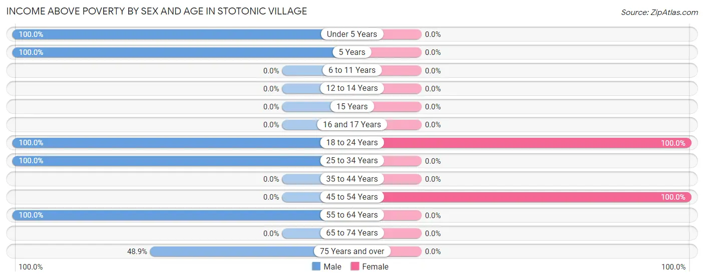 Income Above Poverty by Sex and Age in Stotonic Village