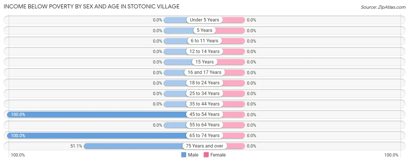 Income Below Poverty by Sex and Age in Stotonic Village