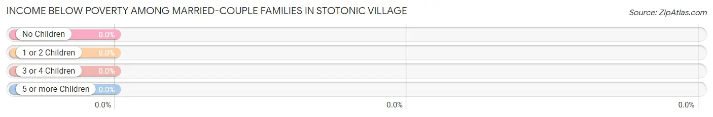 Income Below Poverty Among Married-Couple Families in Stotonic Village