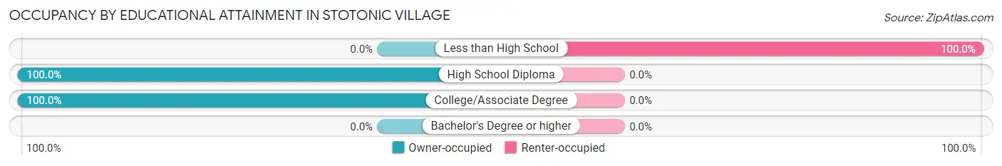 Occupancy by Educational Attainment in Stotonic Village