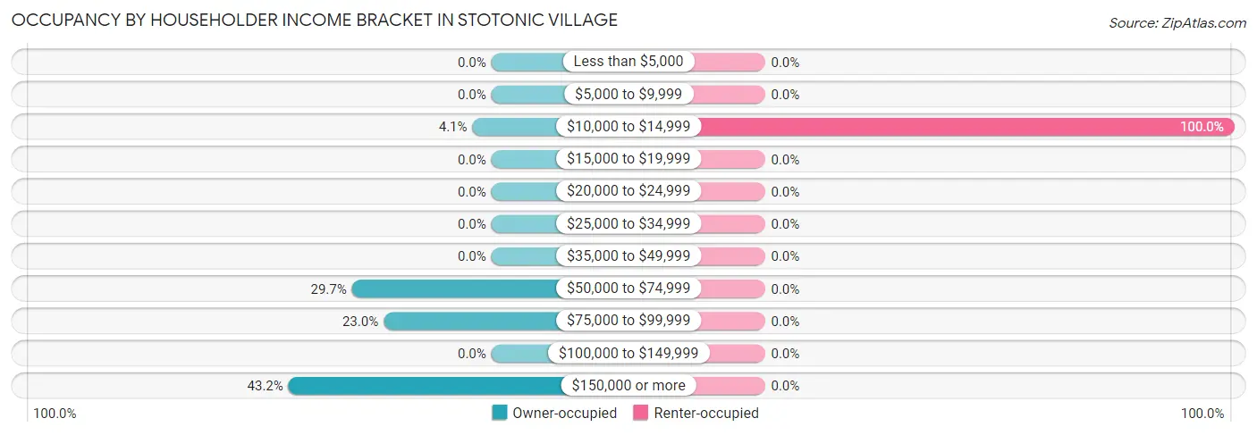 Occupancy by Householder Income Bracket in Stotonic Village