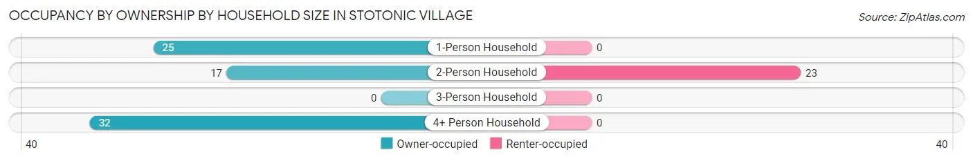 Occupancy by Ownership by Household Size in Stotonic Village