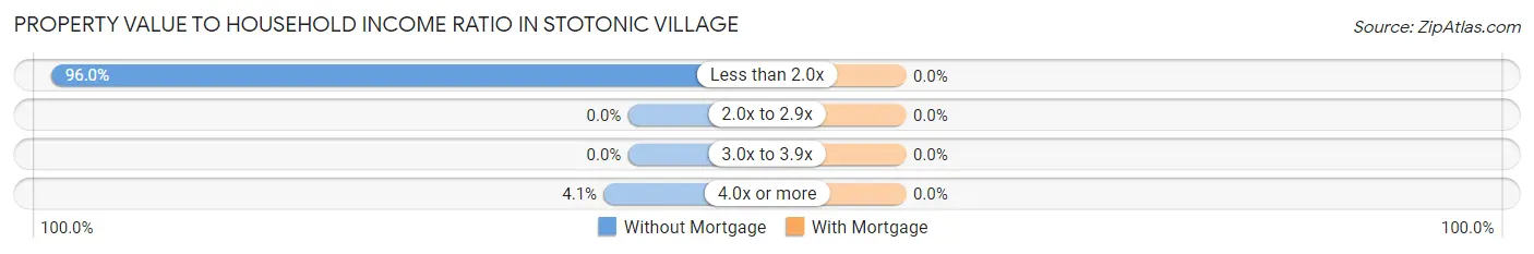 Property Value to Household Income Ratio in Stotonic Village