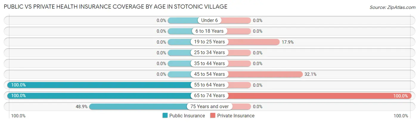 Public vs Private Health Insurance Coverage by Age in Stotonic Village