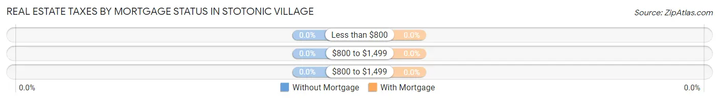 Real Estate Taxes by Mortgage Status in Stotonic Village