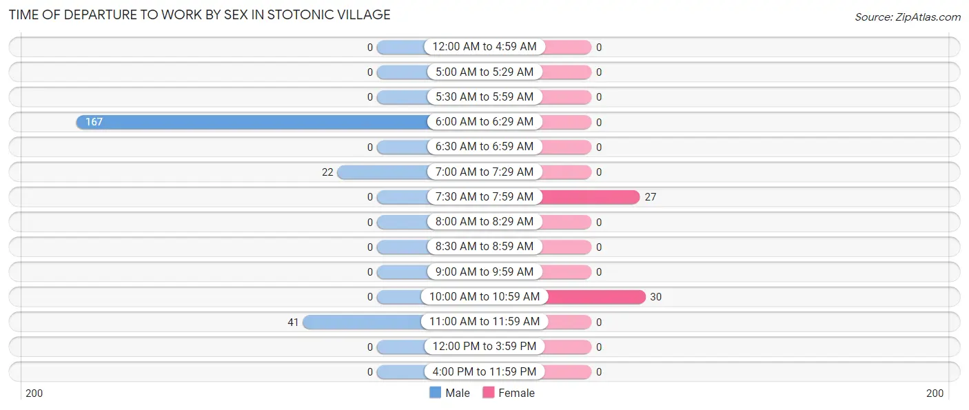 Time of Departure to Work by Sex in Stotonic Village