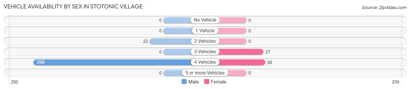 Vehicle Availability by Sex in Stotonic Village