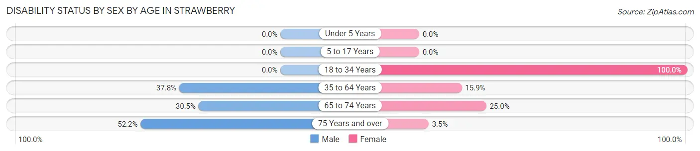 Disability Status by Sex by Age in Strawberry