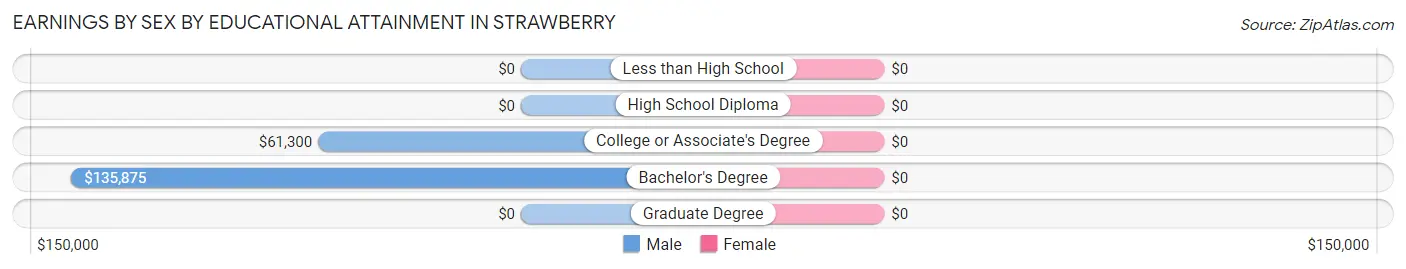 Earnings by Sex by Educational Attainment in Strawberry