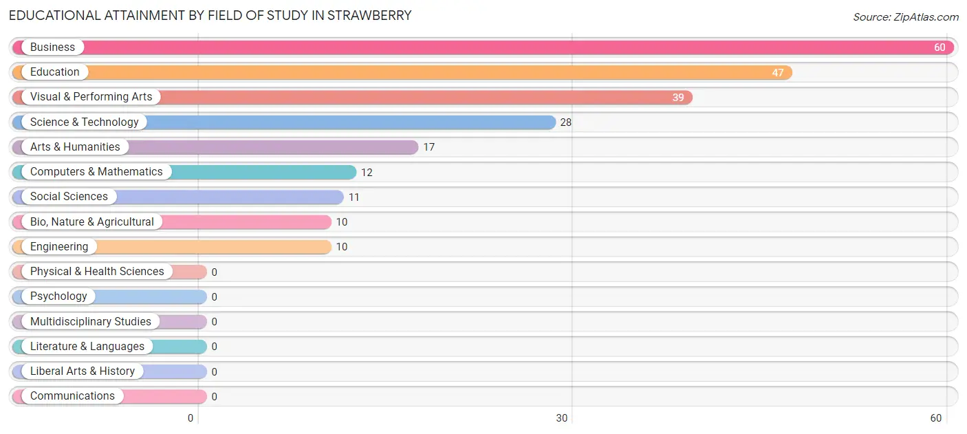 Educational Attainment by Field of Study in Strawberry