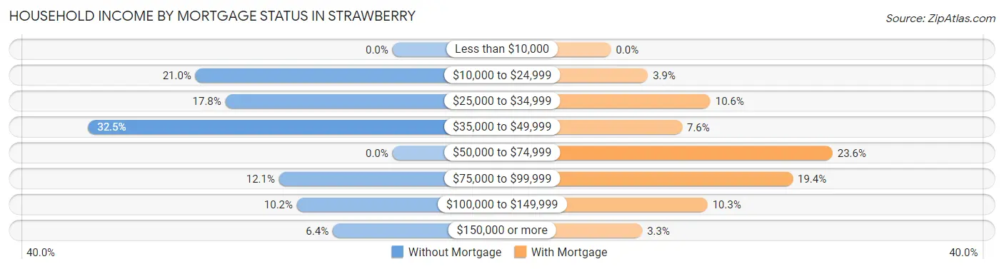 Household Income by Mortgage Status in Strawberry