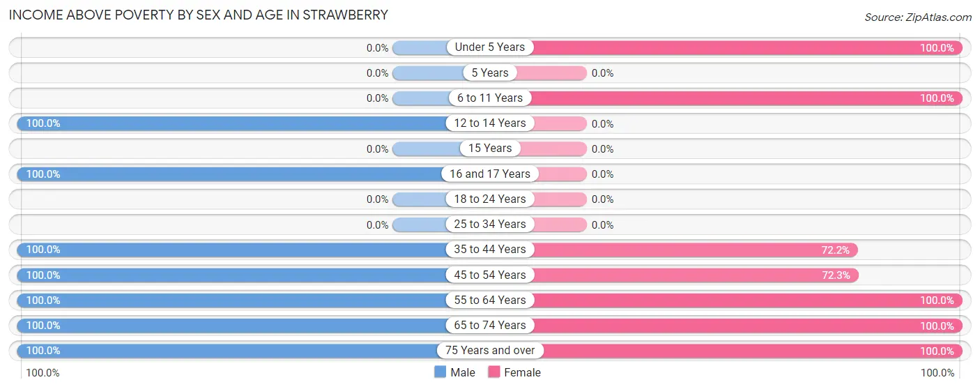 Income Above Poverty by Sex and Age in Strawberry