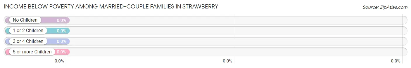 Income Below Poverty Among Married-Couple Families in Strawberry