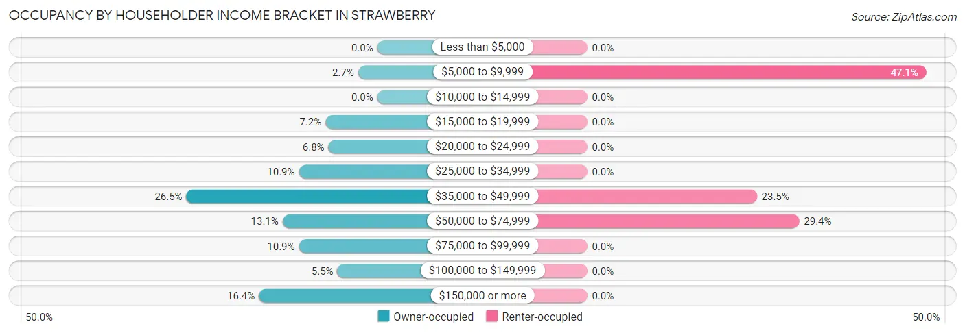 Occupancy by Householder Income Bracket in Strawberry
