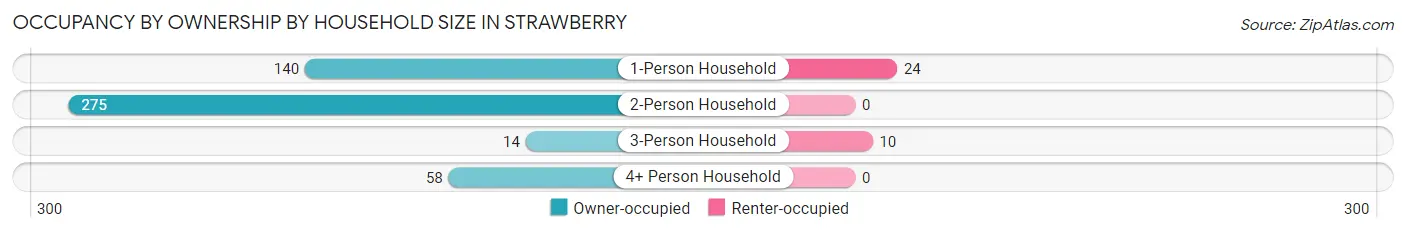Occupancy by Ownership by Household Size in Strawberry