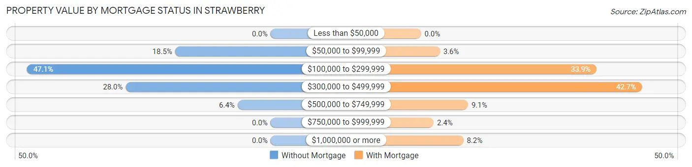Property Value by Mortgage Status in Strawberry