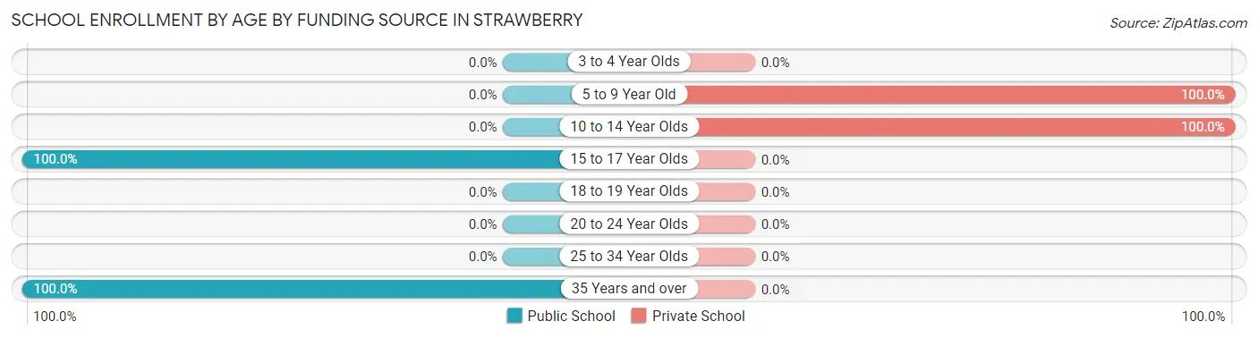 School Enrollment by Age by Funding Source in Strawberry