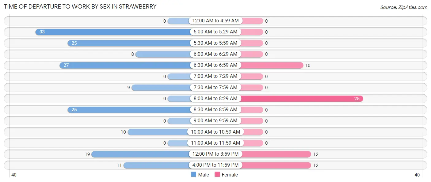 Time of Departure to Work by Sex in Strawberry