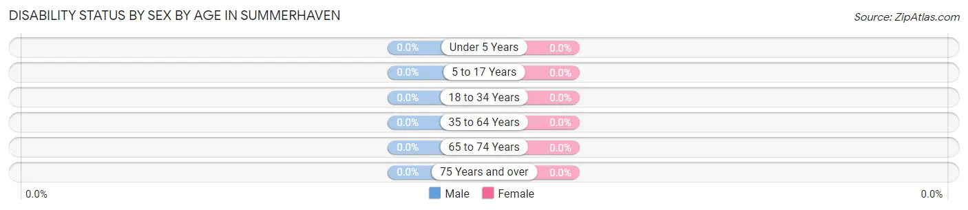 Disability Status by Sex by Age in Summerhaven