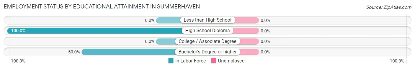 Employment Status by Educational Attainment in Summerhaven