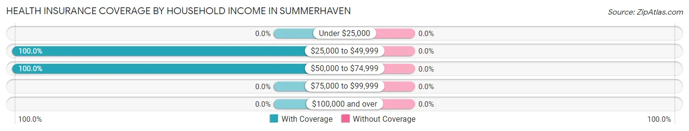 Health Insurance Coverage by Household Income in Summerhaven