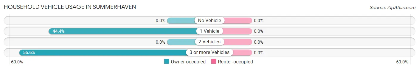 Household Vehicle Usage in Summerhaven