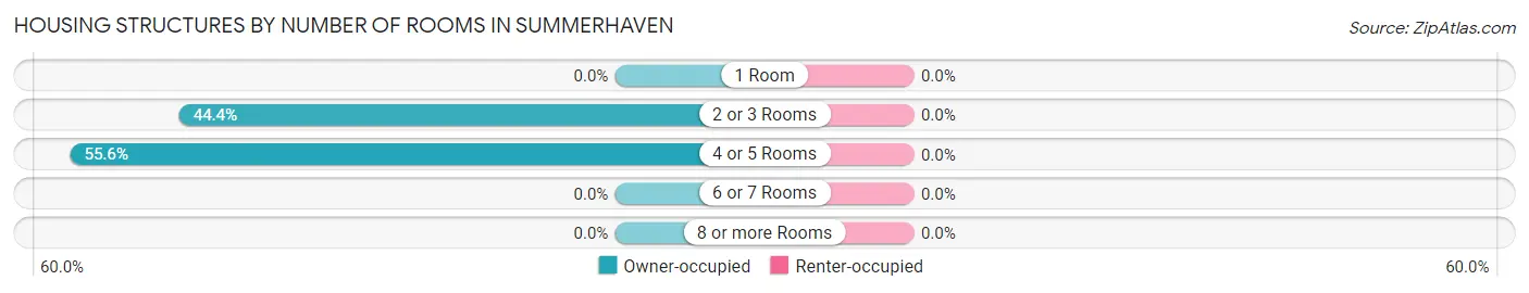 Housing Structures by Number of Rooms in Summerhaven