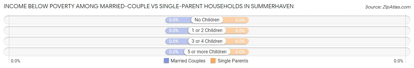 Income Below Poverty Among Married-Couple vs Single-Parent Households in Summerhaven