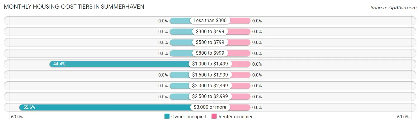 Monthly Housing Cost Tiers in Summerhaven