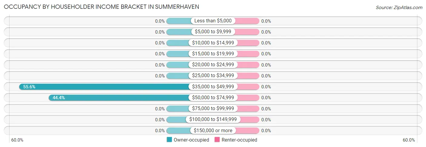 Occupancy by Householder Income Bracket in Summerhaven